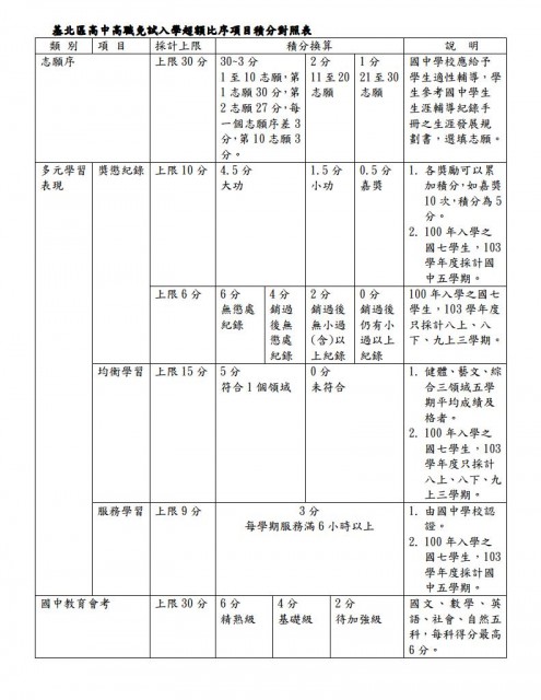 12年國教基北區比序.JPG