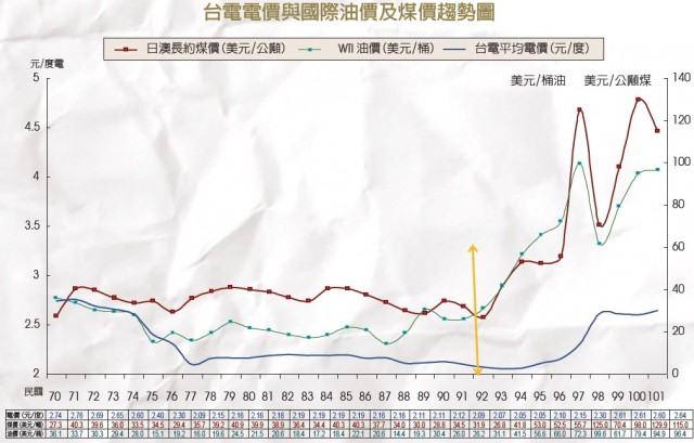 台灣電價與世界能源價格走勢圖