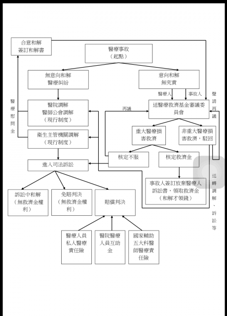 「醫療事故糾紛處理示意圖」
